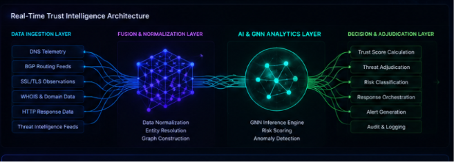 Real-Time Trust Intelligence Architecture